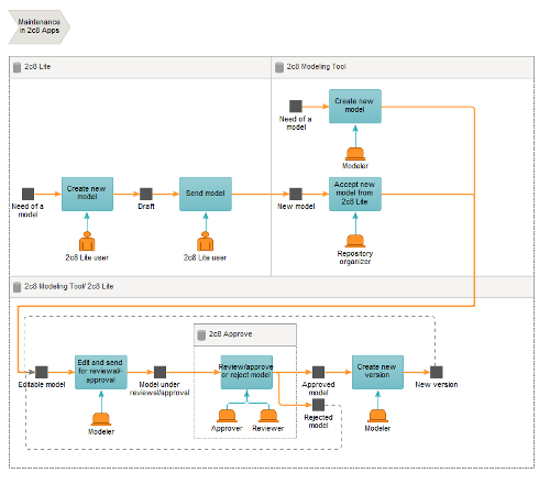 The division of responsibility in the maintenance cycle