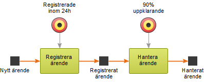 Process f&ouml;r &auml;rendehantering