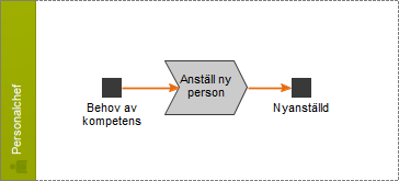 Simbana med automatisk relation till process