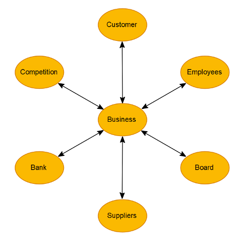 Interested party model
