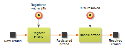 Process for errand handling