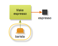 Show all roles performing an activity that results in a business object.