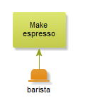 A model where a role is consulted for an activity.