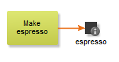 Another model where the same activity produces a business object.