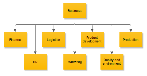 Organisation model