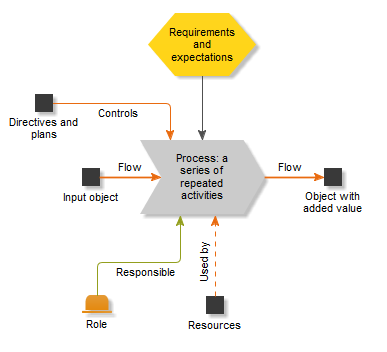 Process model
