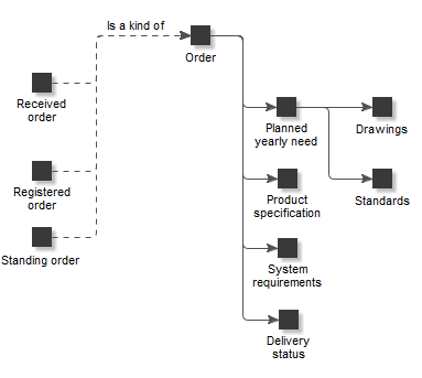 Product model