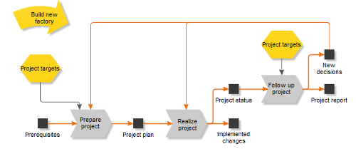 Project model