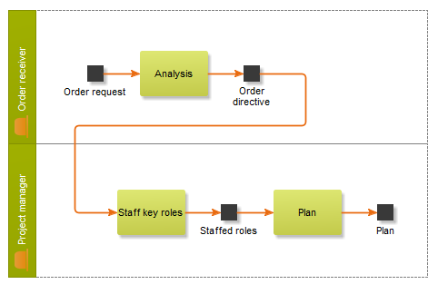 Swimlane model