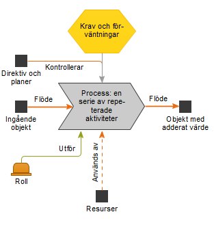 Processmodell