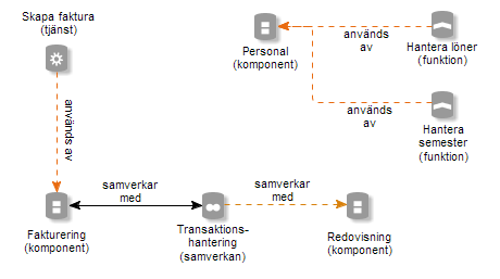 Applikationsmodell