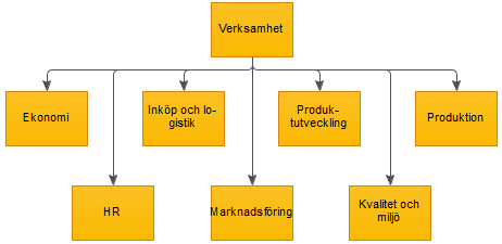 Organisationsmodell