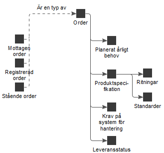 Produktmodell