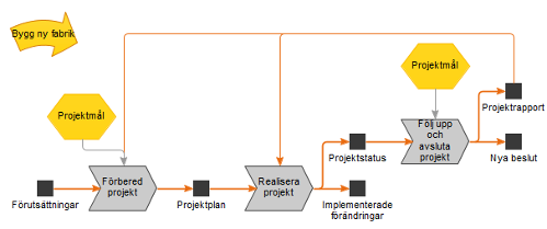 Projektmodell
