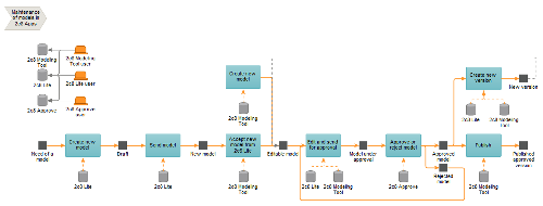 Overview of the maintenance flow (reviewer not included).