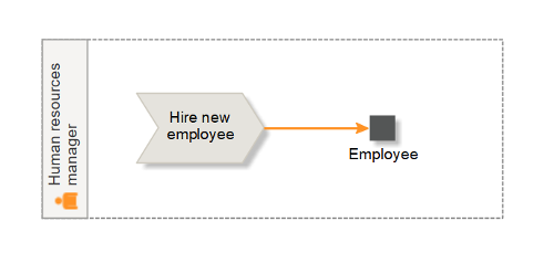 Swimlane with automatic relation to process
